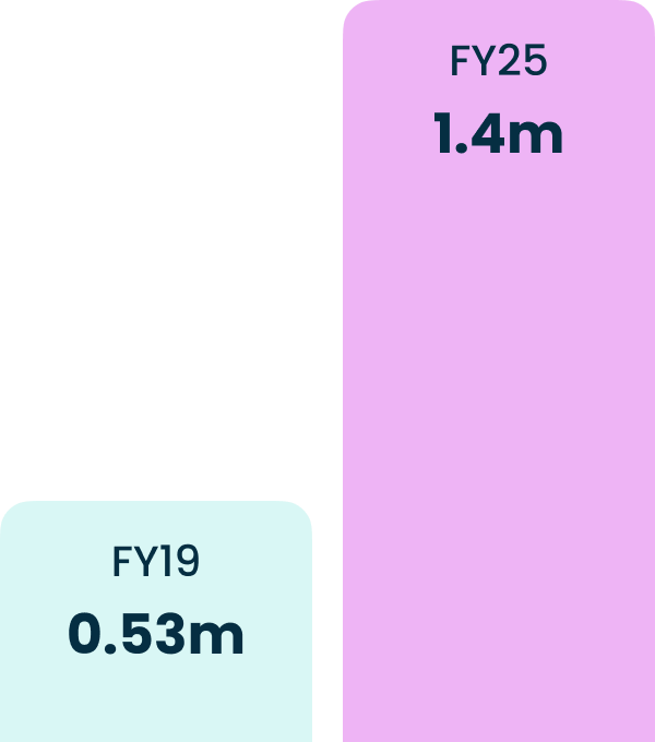 Graph with stats